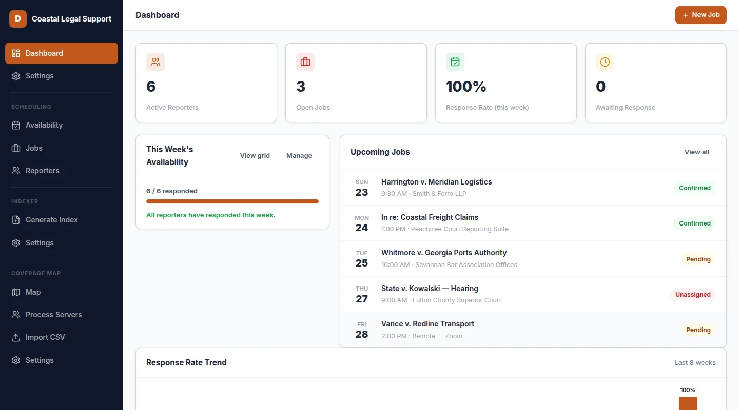 DocketForge dashboard showing active reporters, open jobs, weekly response rate, and upcoming deposition jobs